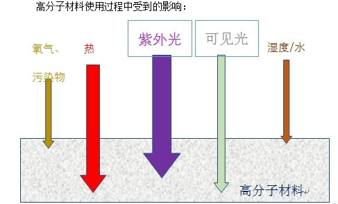 為什么需要光穩(wěn)定劑？